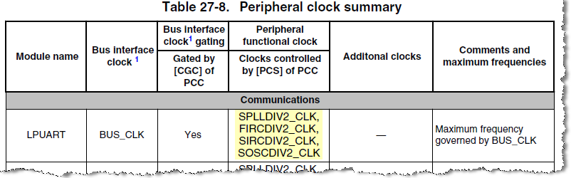 Table 27-8. Peripheral clock summary.png