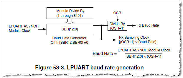 Figure 53-3. LPUART baud rate generation.png
