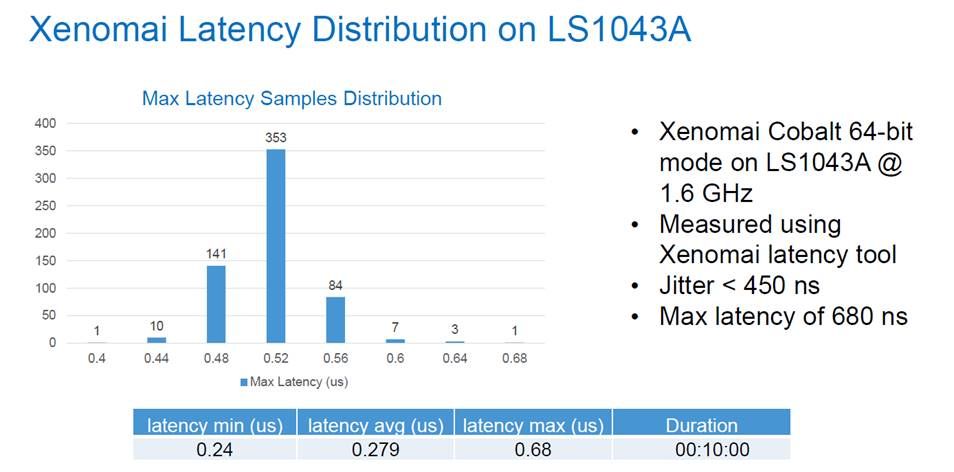 Xenomai Latency Distribution on LS1043A.jpg