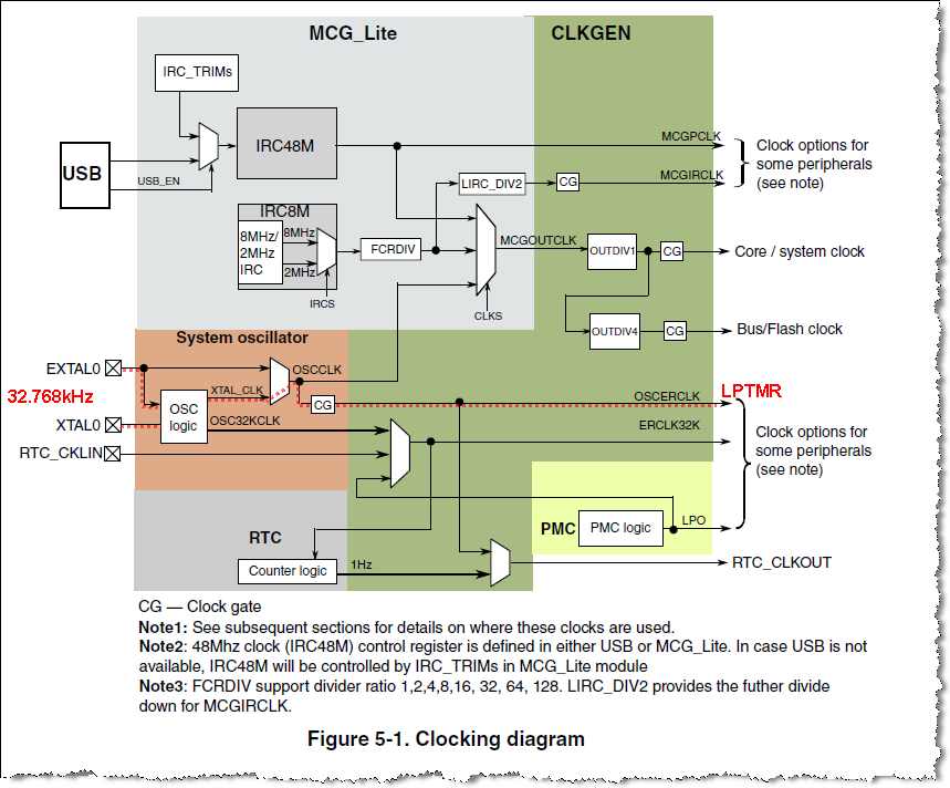 Figure 5-1. Clocking diagram.png