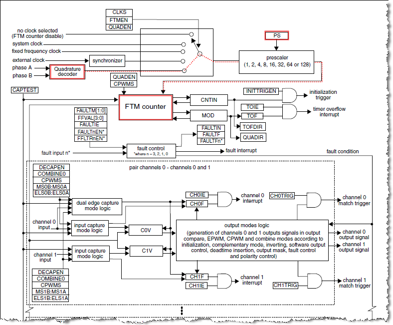FTM block diagram.png FTM block diagram.png