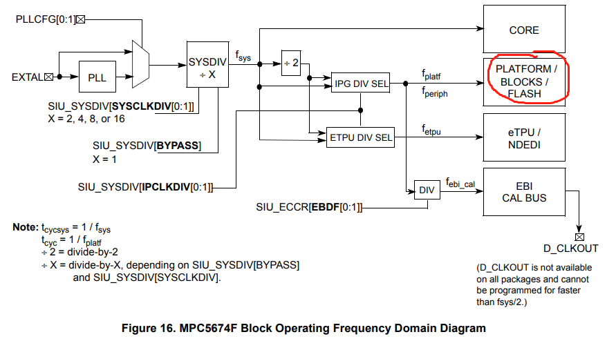 MPC5674F Block Operating Frequency Domain.png