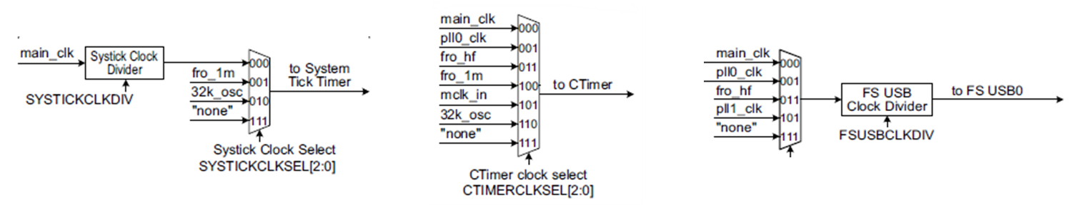 LPC's System Clocks - NXP Community