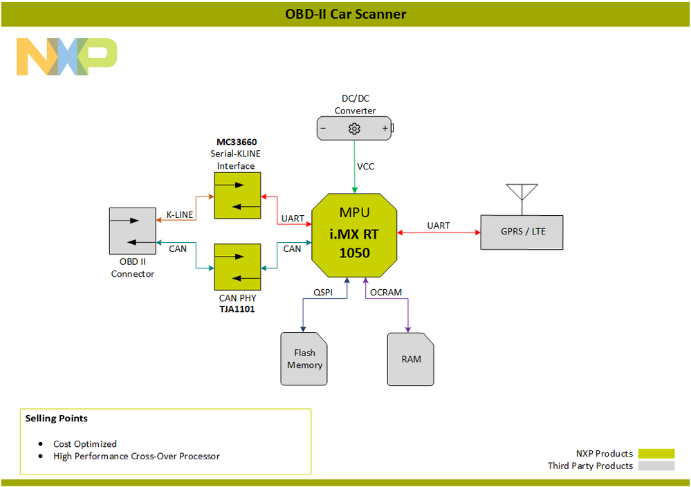 What is OBDII? History of on-board diagnostics