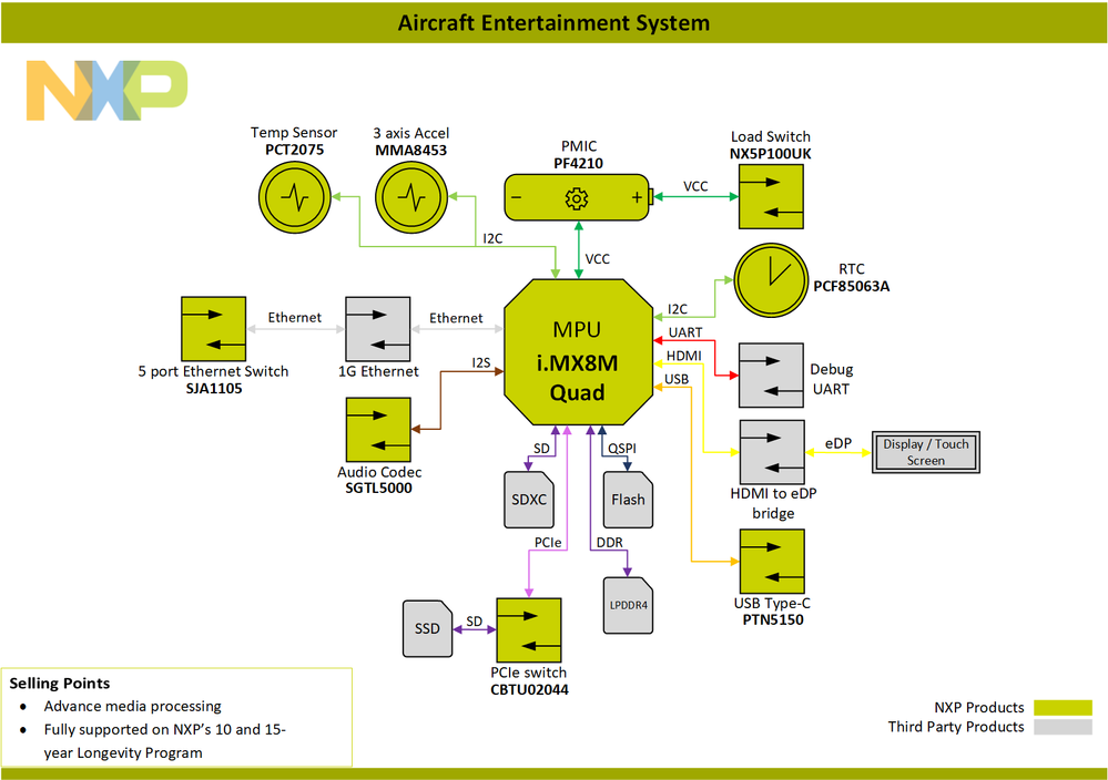 Block-Diagram-Aircraf-Entertainment-System-i.MX8M-Quad.png