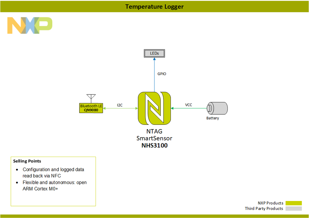 BlockDiagram-TemperatureLogger-BluetoothLE-PNG.png