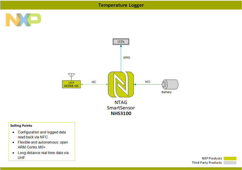 BlockDiagram-TemperatureLogger-UHF-PNG.png