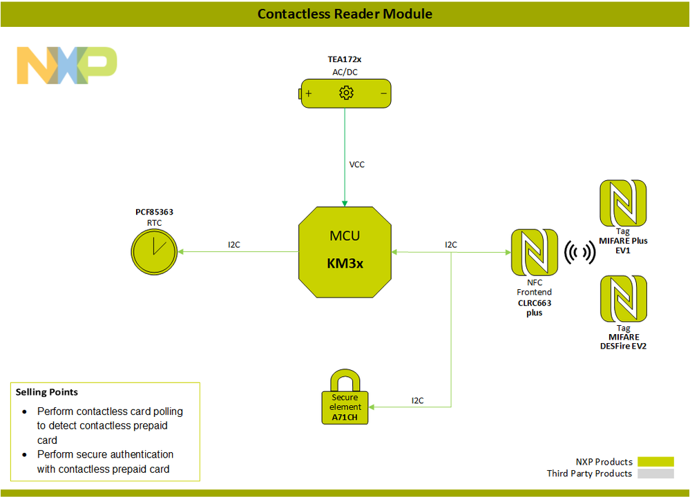 Market ready NFC reader module's