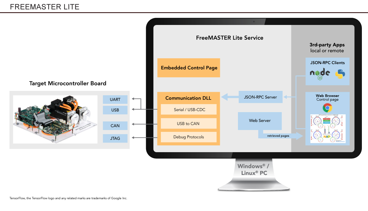 FreeMASTER 3.1 - Release Announcement - NXP Community