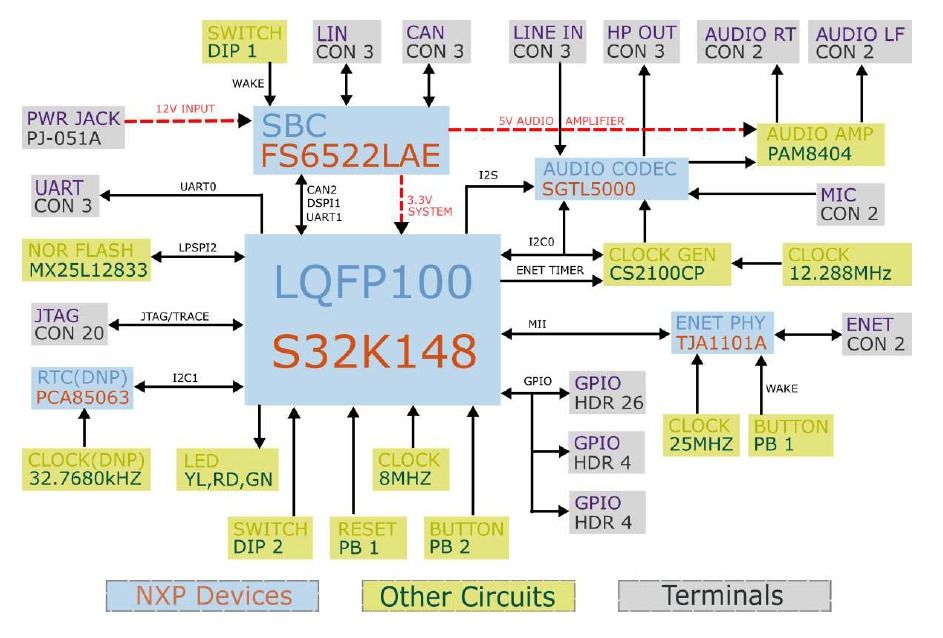 S32K148AVB-RDB Diagram(Rev B)