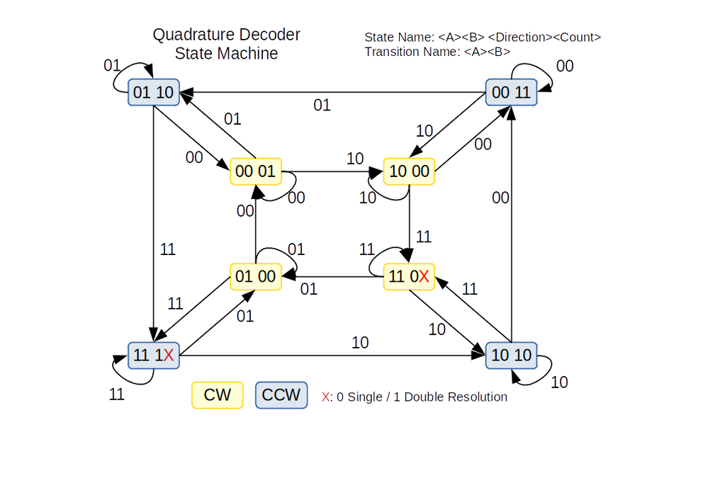 Simple Quadrature Decoder State Machine