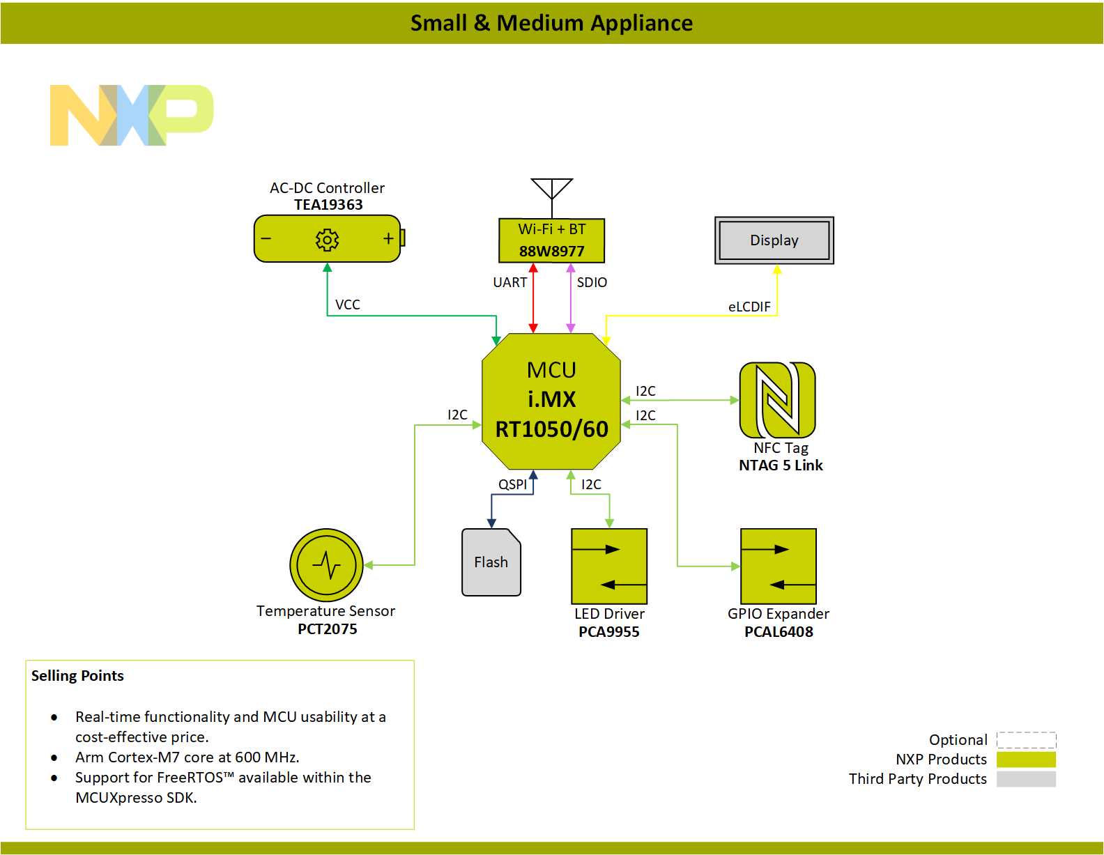 Generic Smart Appliance - NXP Community