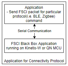 FSCI based Application Structure.PNG