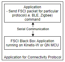FSCI based Application Structure.PNG FSCI based Application Structure.PNG