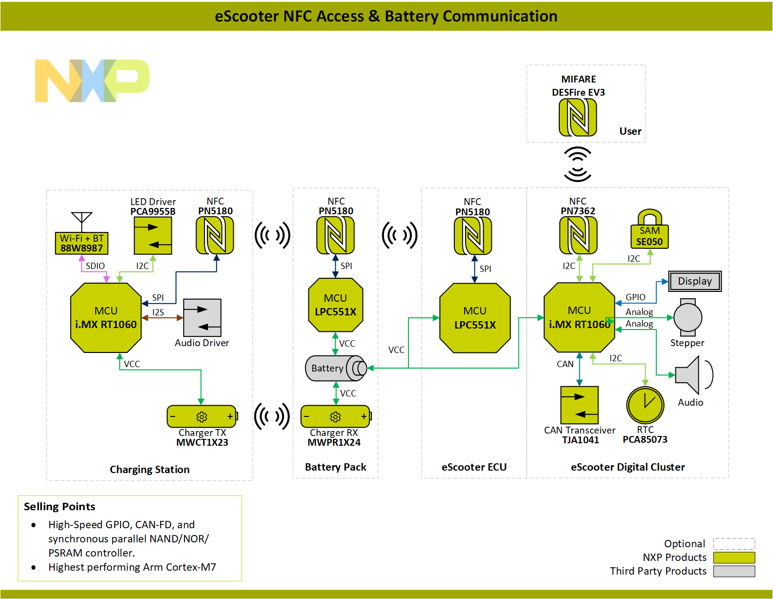 eScooter NFC Access & Battery Communication - NXP Community
