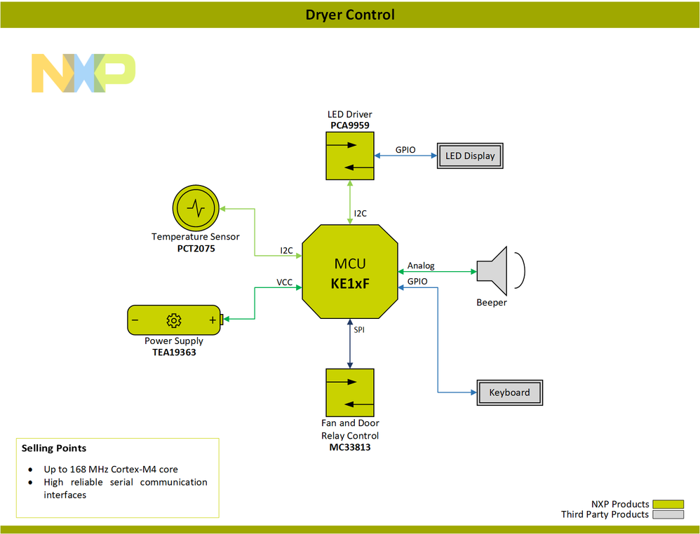 Block-Diagram-Home-Appliance-Control-Dryer-Control-PNG.png