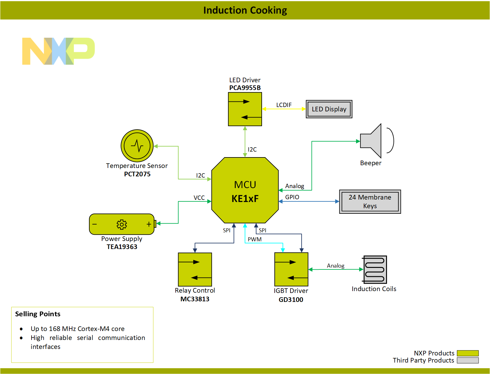Inductive Cooking - NXP Community