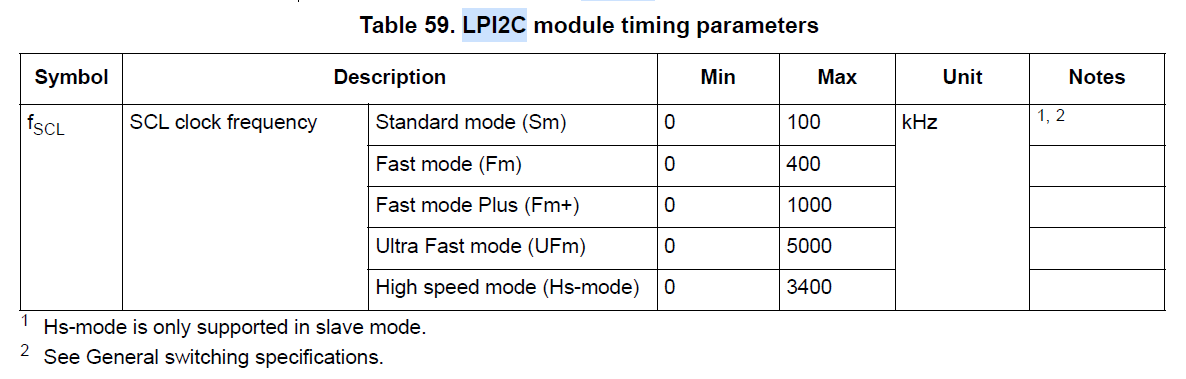 LPI2C High Speed Mode - NXP Community