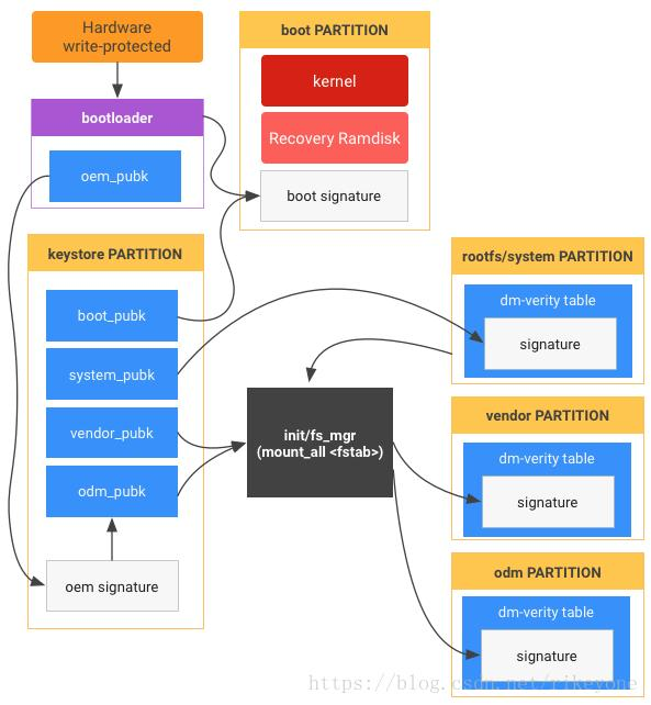 Is dm-verity table still used with android verifie... - NXP Community