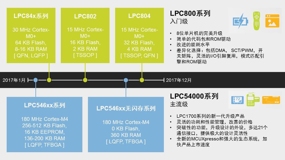 LPC MCU 2017 roadmap - CN.jpg