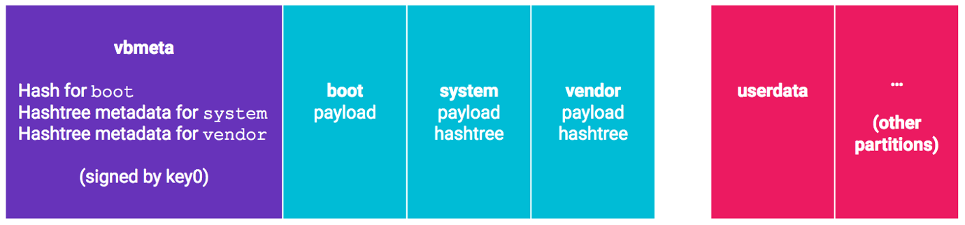 Is dm-verity table still used with android verified boot 2.0? - NXP ...