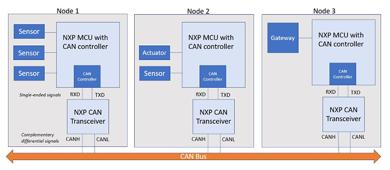 CAN Architecture Example