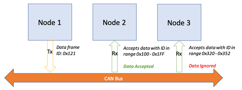 CAN bus data transmission flow