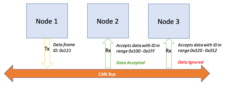 Running high speed signals through CAN bus wiring