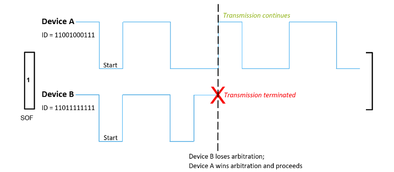 Priority Arbitration Example