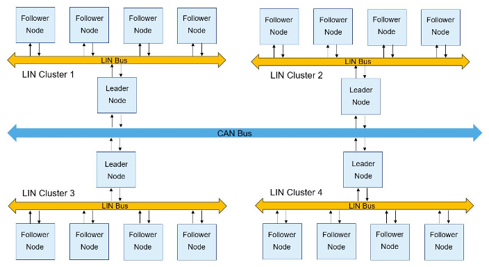 ArchitectureExampleWithMultipleLIN-clusters.png