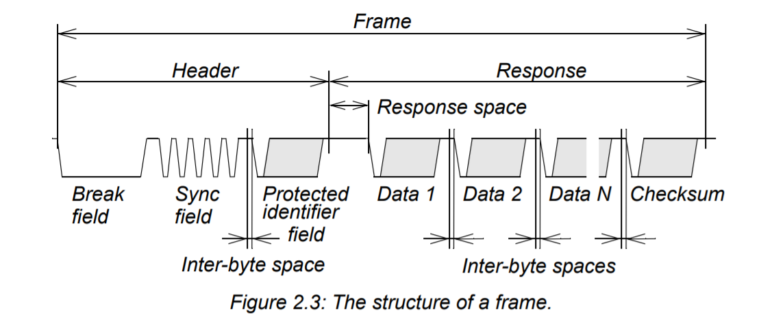 LIN STACK S32K118 TX/RX - NXP Community