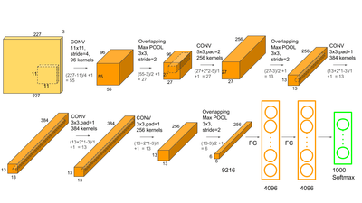 source: https://test.neurohive.io/en/popular-networks/alexnet-imagenet-classification-with-deep-convolutional-neural-networks/