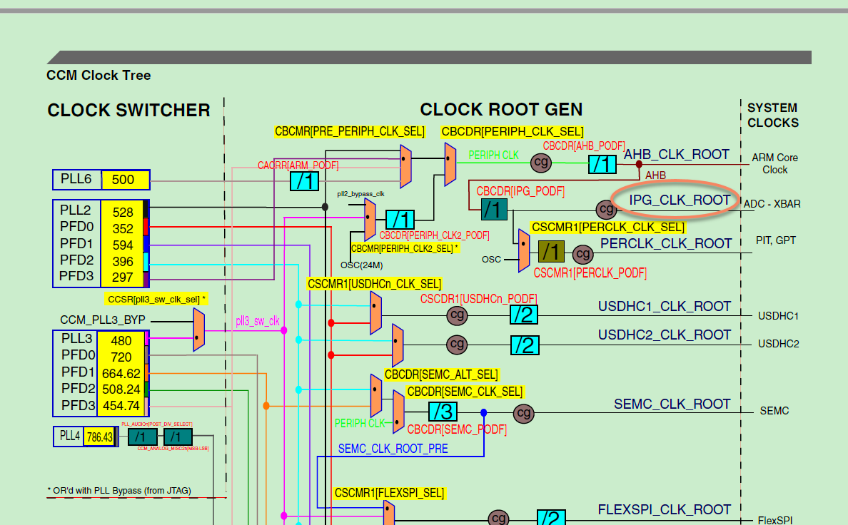 Solved: IMXRT1024 CCM Clock Connections of System Clocks - NXP Community