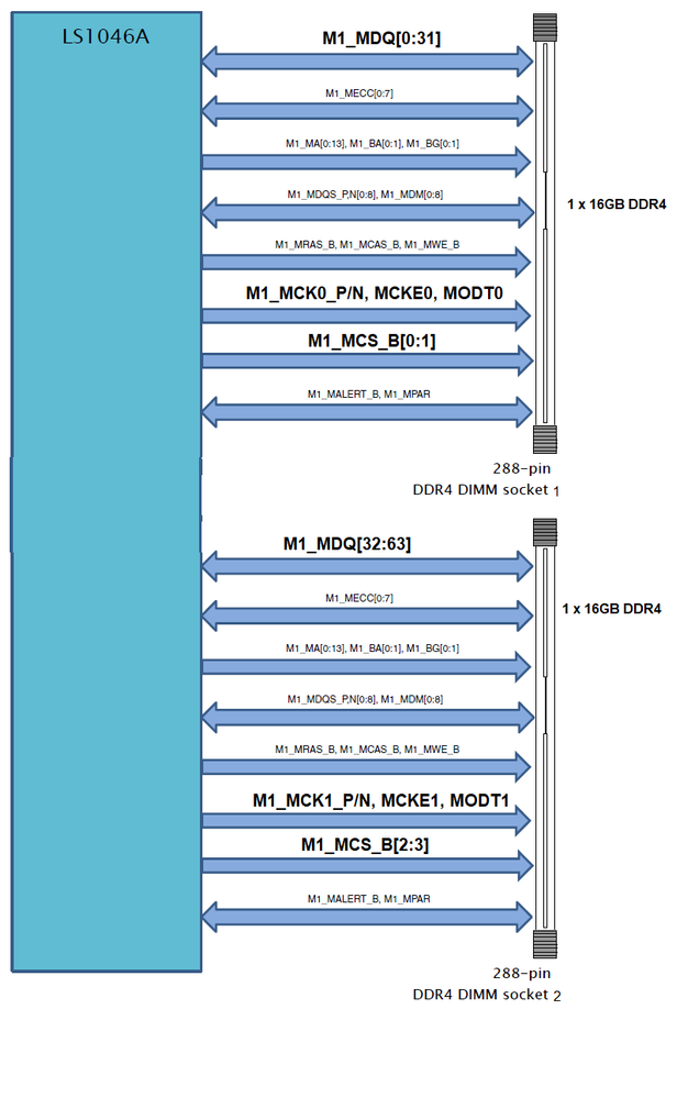 planned configuration to support dual DIMM memory interface