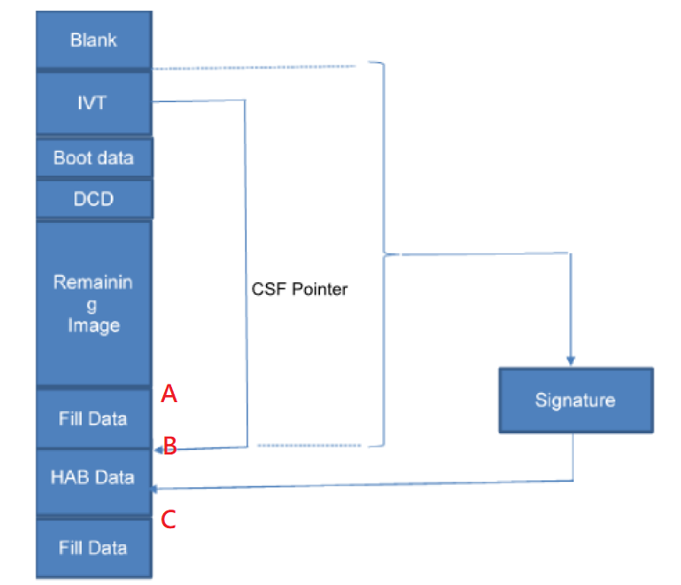 [RT1050] Boot Data Format For HAB signed boot image - NXP Community
