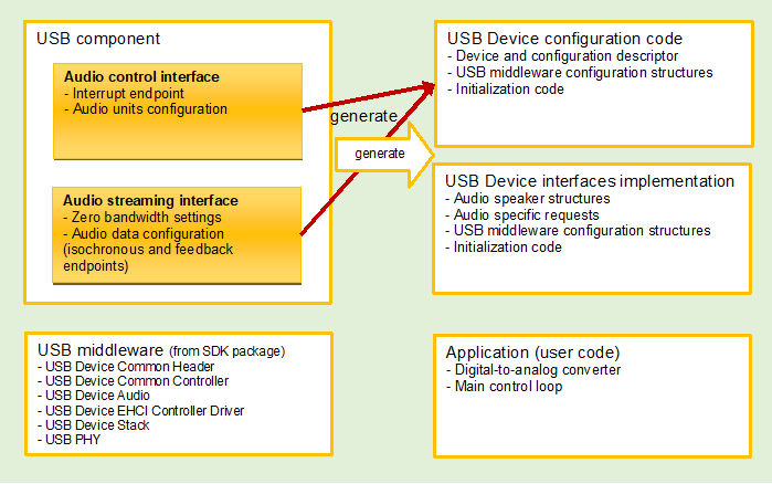 USB audio speaker application structure.png