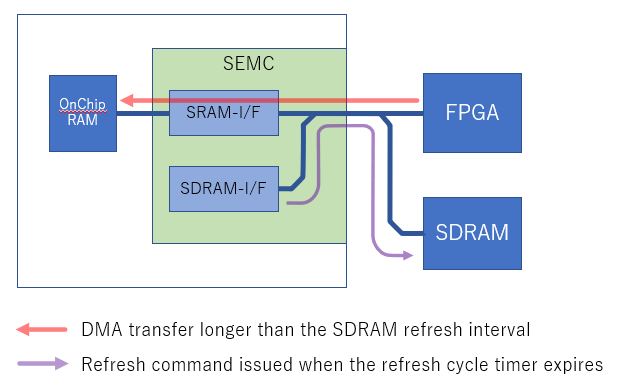 Questions when using SDRAM and SRAM together on SE... - NXP Community