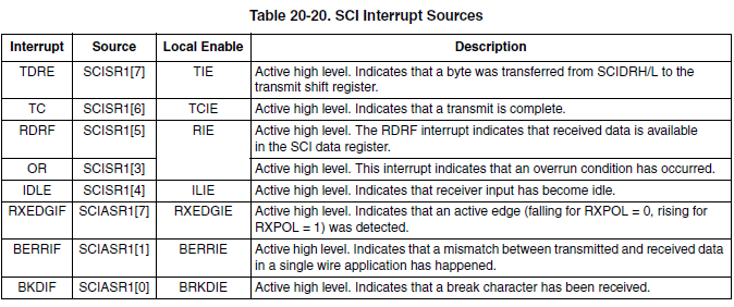SCI Interrupt Sources.png