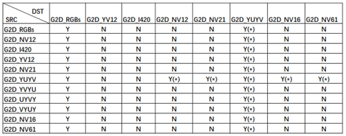 DTX & GDA/G2D Support