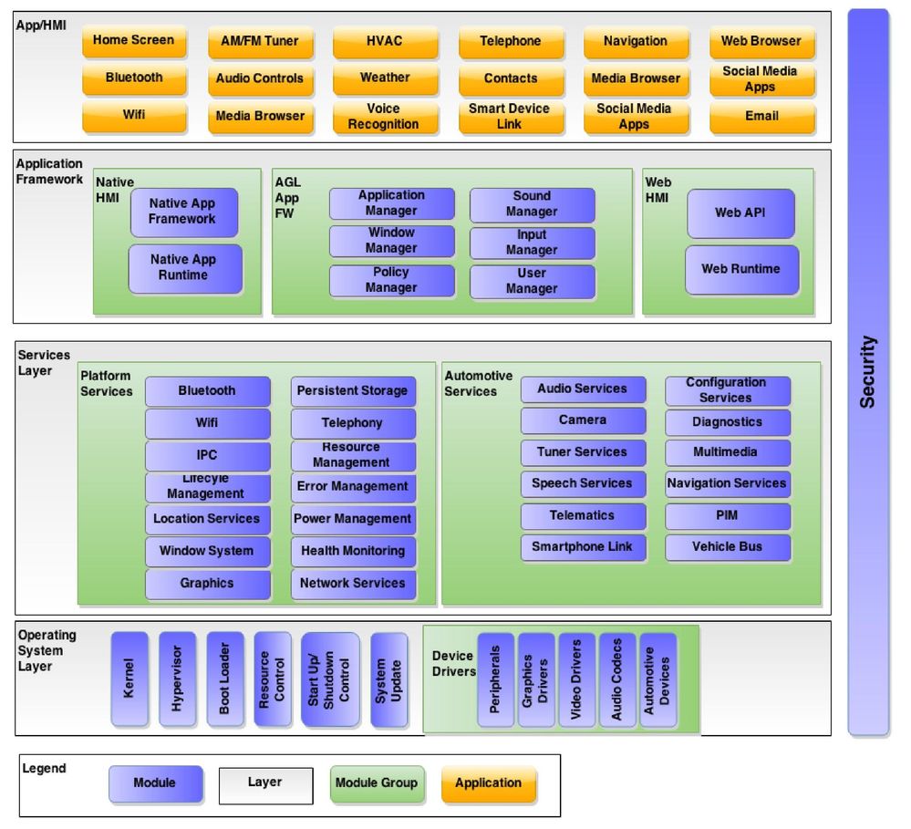 AGL architecture and How to port in i.MX8qm - NXP Community