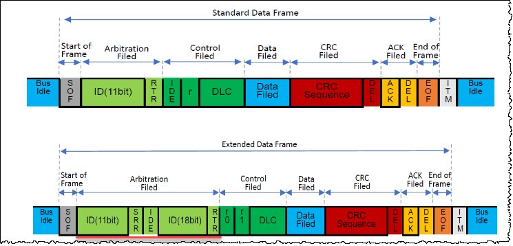 Figure 2. Standard data frame and extended data frame.png
