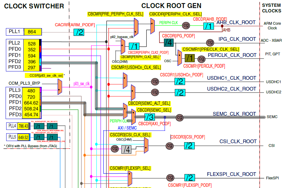 System PLL PFD hardfault error while booting to SDRAM - NXP Community