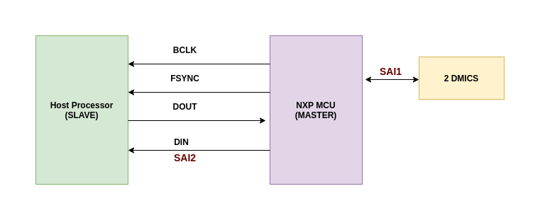 I2S Bidirectional communication via SAI2 in sln-local2-iot - NXP Community