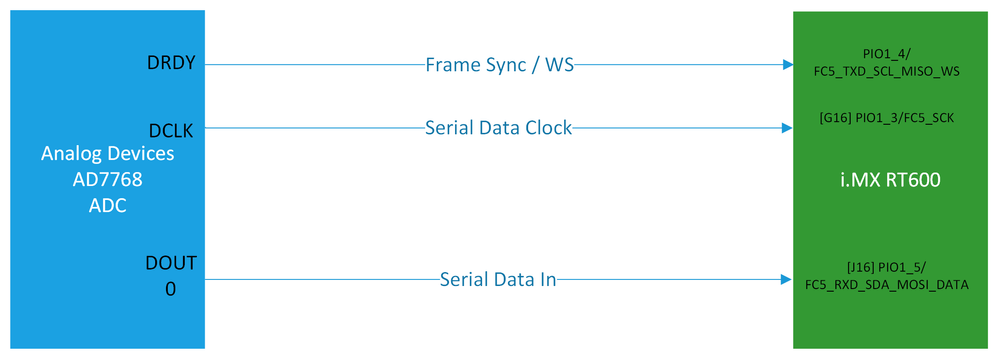 FlexComm 5 I2S interface.png