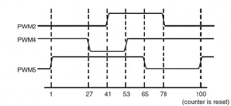 [LPC ALL] Analysis of the maximum number of PWM generated by SCTimer ...