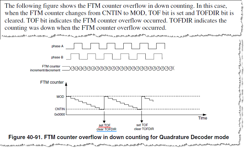 FTM counter overflow in down counting for Quadrature Decoder mode.png