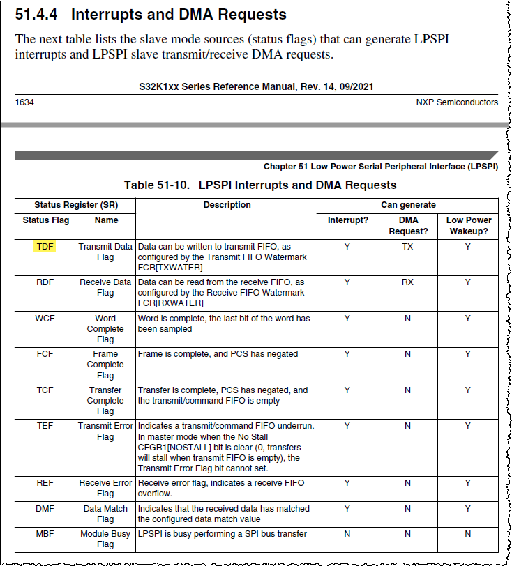 51.4.4 Interrupts and DMA Requests.png