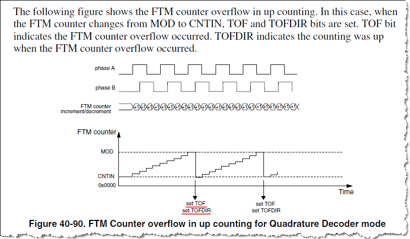 FTM Counter overflow in up counting for Quadrature Decoder mode.png