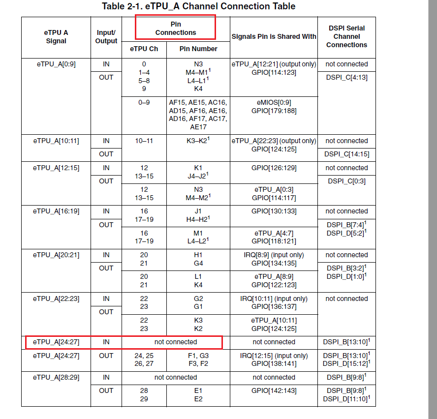 Solved: Which channels of the ETPU cannot be used as PWM input in ...