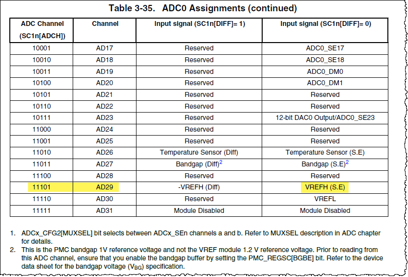 Table 3-35. ADC0 Assignments (continued).png